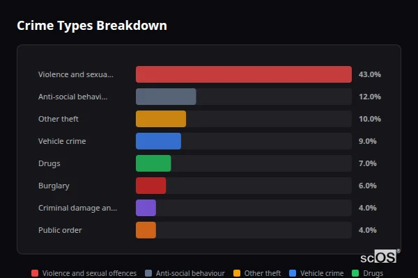 Crime Types Breakdown for Winterley - showing Violence and sexual offences (43%), Anti-social behaviour (12%), Other theft (10%)