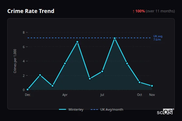 Crime Rate Trend for Winterley - showing 100% increase over 11 months