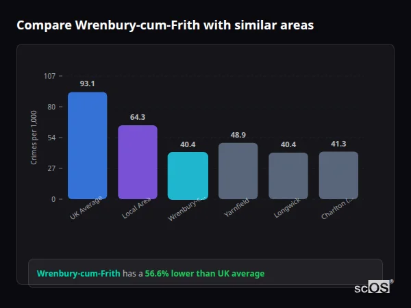 Compare Wrenbury-cum-Frith with similar populations - Wrenbury-cum-Frith crime rate is 56.6% lower than UK average