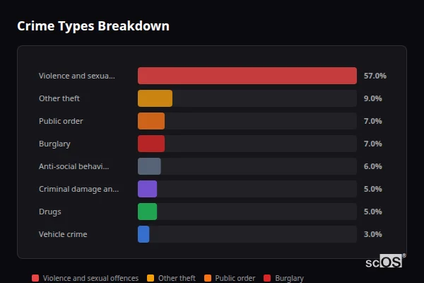 Crime Types Breakdown for Wrenbury-cum-Frith - showing Violence and sexual offences (57%), Other theft (9%), Public order (7%)