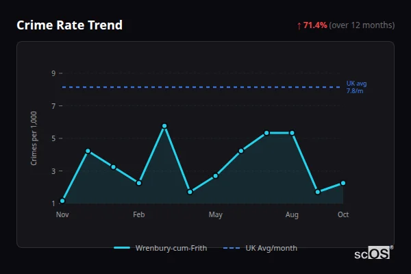 Crime Rate Trend for Wrenbury-cum-Frith - showing 71.4% increase over 12 months