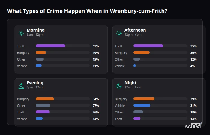 Crime types by time period for Wrenbury-cum-Frith - showing breakdown of burglary, violence, theft, and vehicle crime by morning, afternoon, evening, and night
