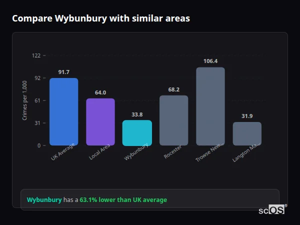Compare Wybunbury with similar populations Compare Wybunbury with similar populations - Wybunbury crime rate is 63.1% lower than UK average