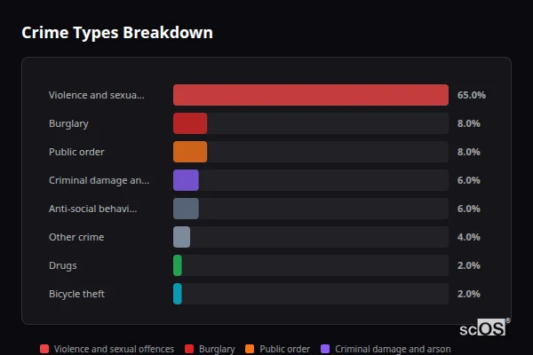 Crime Types Breakdown - Wybunbury Crime Types Breakdown for Wybunbury - showing Violence and sexual offences (65%), Burglary (8%), Public order (8%)