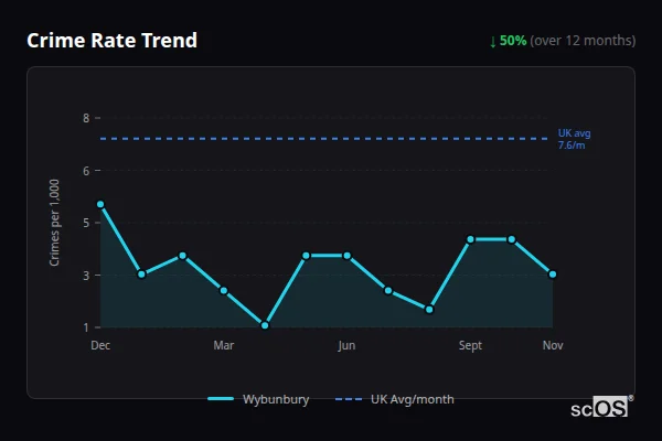 Crime Rate Trend - Wybunbury Crime Rate Trend for Wybunbury - showing 50% decrease over 12 months
