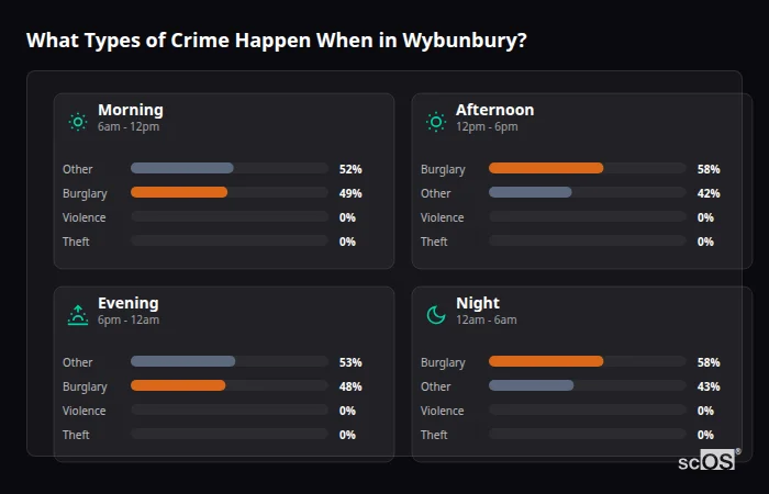 What Types of Crime Happen When in Wybunbury? Crime types by time period for Wybunbury - showing breakdown of burglary, violence, theft, and vehicle crime by morning, afternoon, evening, and night