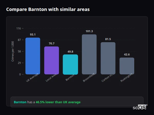 Compare Barnton with similar populations Compare Barnton with similar populations - Barnton crime rate is 46.5% lower than UK average