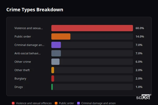 Crime Types Breakdown - Barnton Crime Types Breakdown for Barnton - showing Violence and sexual offences (60%), Public order (14%), Criminal damage and arson (7%)