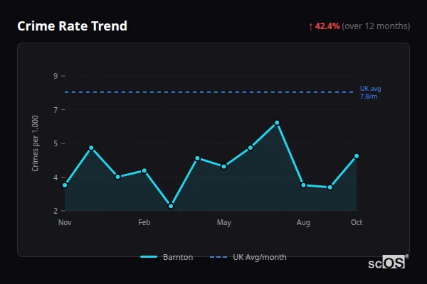 Crime Rate Trend - Barnton Crime Rate Trend for Barnton - showing 42.4% increase over 12 months