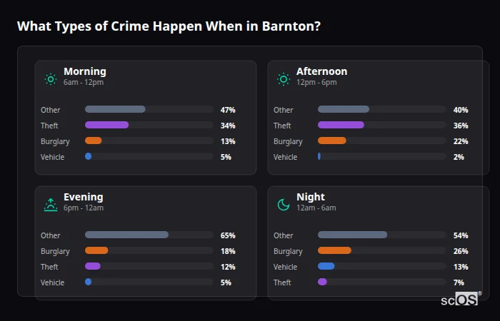 What Types of Crime Happen When in Barnton? Crime types by time period for Barnton - showing breakdown of burglary, violence, theft, and vehicle crime by morning, afternoon, evening, and night