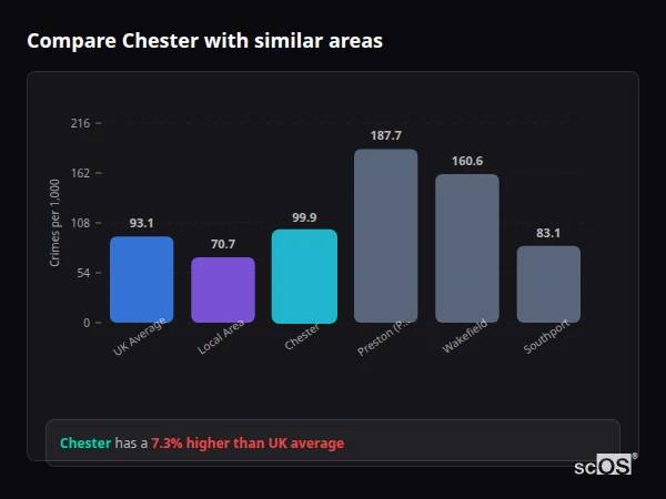 Compare Chester with similar populations - Chester crime rate is 7.3% higher than UK average