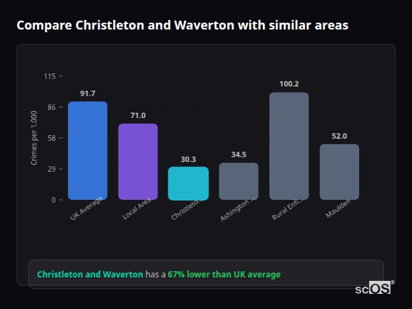 Compare Christleton and Waverton with similar populations Compare Christleton and Waverton with similar populations - Christleton and Waverton crime rate is 67% lower than UK average