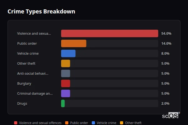 Crime Types Breakdown - Christleton and Waverton Crime Types Breakdown for Christleton and Waverton - showing Violence and sexual offences (54%), Public order (14%), Vehicle crime (8%)