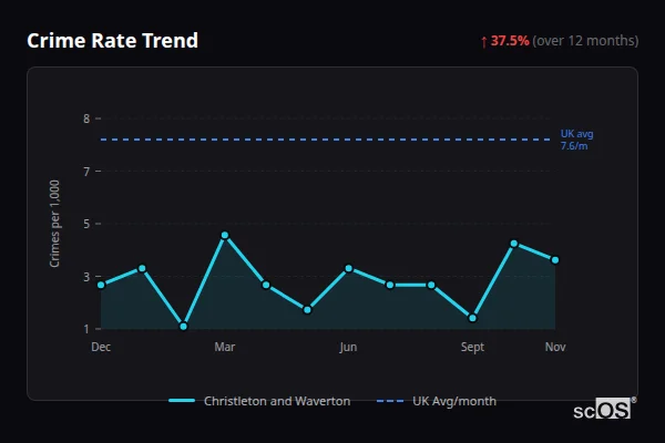 Crime Rate Trend - Christleton and Waverton Crime Rate Trend for Christleton and Waverton - showing 37.5% increase over 12 months