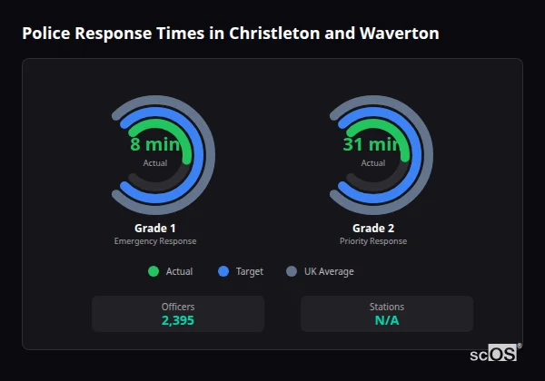 Police Response Times in Christleton and Waverton Police response times in Christleton and Waverton - showing Grade 1 immediate and Grade 2 priority response times compared to UK averages