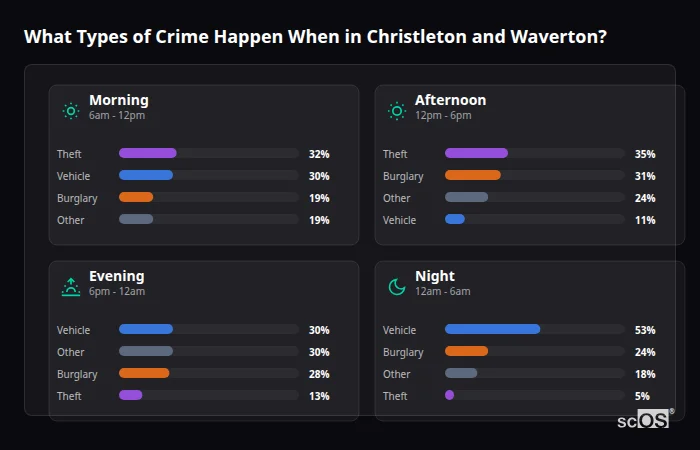 What Types of Crime Happen When in Christleton and Waverton? Crime types by time period for Christleton and Waverton - showing breakdown of burglary, violence, theft, and vehicle crime by morning, afternoon, evening, and night
