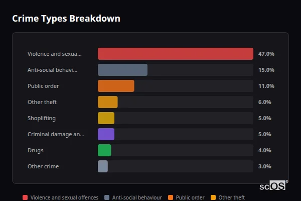 Crime Types Breakdown - Davenham Crime Types Breakdown for Davenham - showing Violence and sexual offences (47%), Anti-social behaviour (15%), Public order (11%)