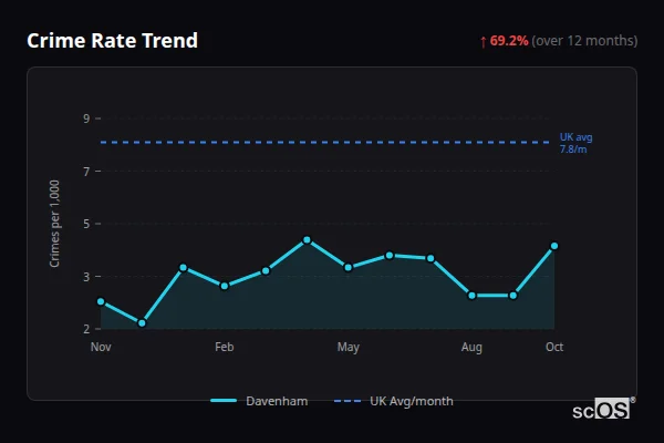 Crime Rate Trend - Davenham Crime Rate Trend for Davenham - showing 69.2% increase over 12 months