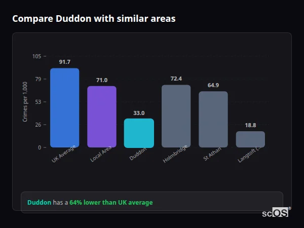 Compare Duddon with similar populations Compare Duddon with similar populations - Duddon crime rate is 64% lower than UK average