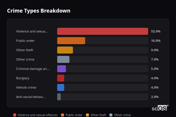 Crime Types Breakdown - Duddon Crime Types Breakdown for Duddon - showing Violence and sexual offences (52%), Public order (16%), Other theft (9%)