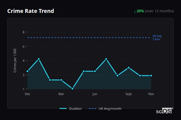 Crime Rate Trend - Duddon Crime Rate Trend for Duddon - showing 20% decrease over 12 months