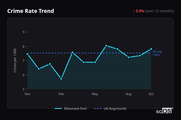 Crime Rate Trend - Ellesmere Port Crime Rate Trend for Ellesmere Port - showing 3.9% increase over 12 months
