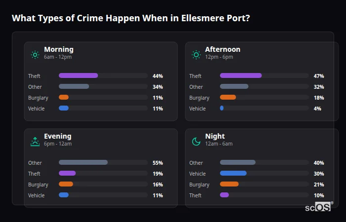 What Types of Crime Happen When in Ellesmere Port? Crime types by time period for Ellesmere Port - showing breakdown of burglary, violence, theft, and vehicle crime by morning, afternoon, evening, and night