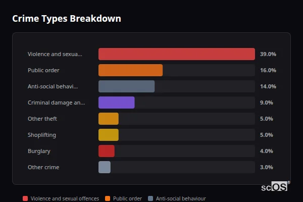 Crime Types Breakdown for Frodsham - showing Violence and sexual offences (39%), Public order (16%), Anti-social behaviour (14%)