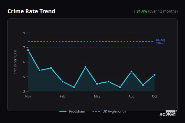 Crime Rate Trend for Frodsham - showing 31.4% decrease over 12 months