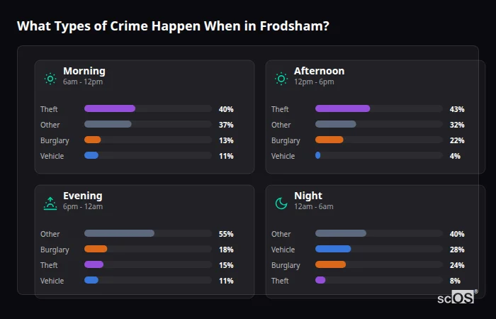 Crime types by time period for Frodsham - showing breakdown of burglary, violence, theft, and vehicle crime by morning, afternoon, evening, and night