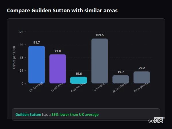 Compare Guilden Sutton with similar populations Compare Guilden Sutton with similar populations - Guilden Sutton crime rate is 83% lower than UK average