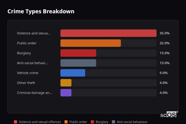 Crime Types Breakdown - Guilden Sutton Crime Types Breakdown for Guilden Sutton - showing Violence and sexual offences (35%), Public order (22%), Burglary (13%)