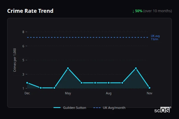 Crime Rate Trend - Guilden Sutton Crime Rate Trend for Guilden Sutton - showing 50% decrease over 10 months