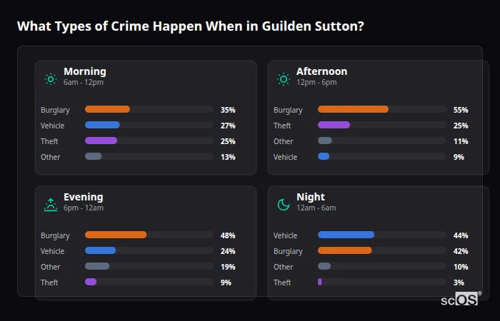 What Types of Crime Happen When in Guilden Sutton? Crime types by time period for Guilden Sutton - showing breakdown of burglary, violence, theft, and vehicle crime by morning, afternoon, evening, and night