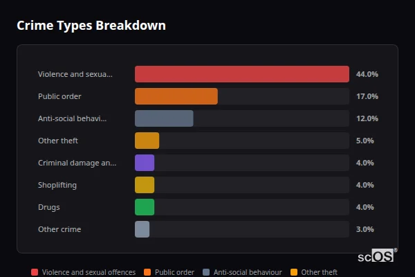 Crime Types Breakdown for Hartford - showing Violence and sexual offences (44%), Public order (17%), Anti-social behaviour (12%)