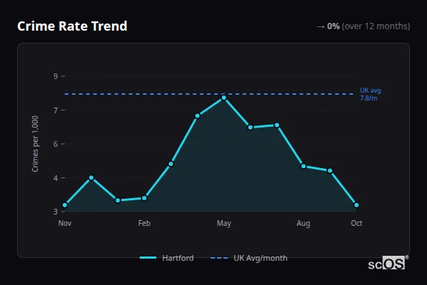 Crime Rate Trend for Hartford - showing 0% stable over 12 months