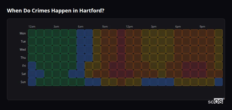 Crime time heatmap for Hartford - showing when crimes are most likely to occur by day and hour
