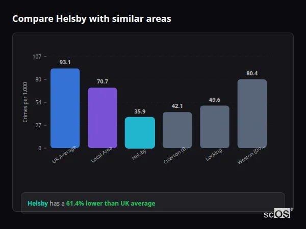 Compare Helsby with similar populations - Helsby crime rate is 61.4% lower than UK average