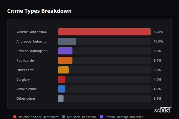 Crime Types Breakdown for Helsby - showing Violence and sexual offences (52%), Anti-social behaviour (10%), Criminal damage and arson (8%)