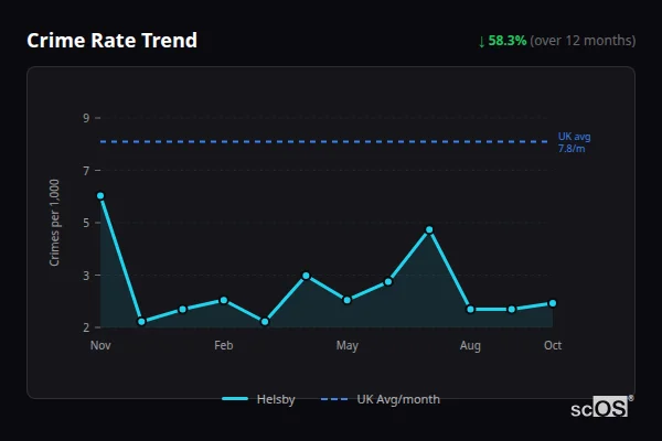 Crime Rate Trend for Helsby - showing 58.3% decrease over 12 months