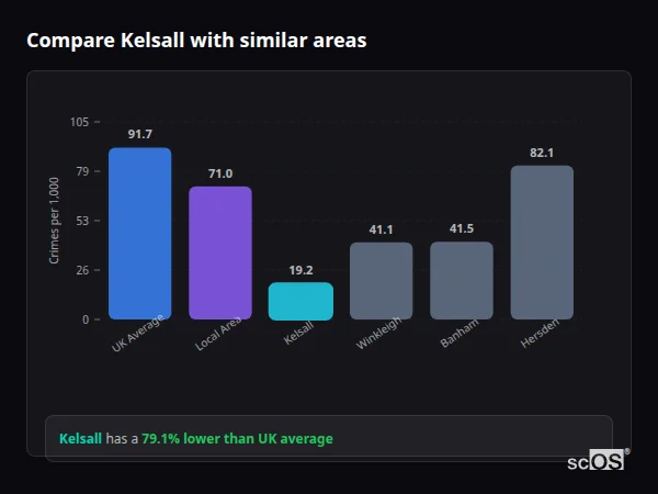 Compare Kelsall with similar populations - Kelsall crime rate is 79.1% lower than UK average