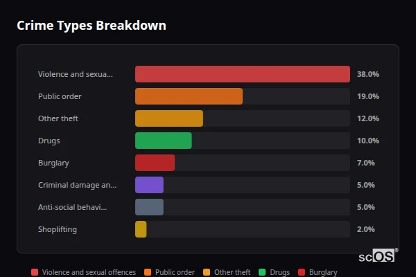 Crime Types Breakdown for Kelsall - showing Violence and sexual offences (38%), Public order (19%), Other theft (12%)