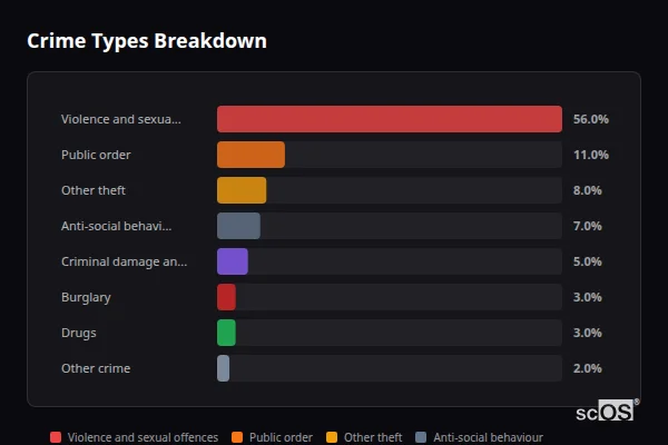 Crime Types Breakdown for Lostock Gralam - showing Violence and sexual offences (56%), Public order (11%), Other theft (8%)