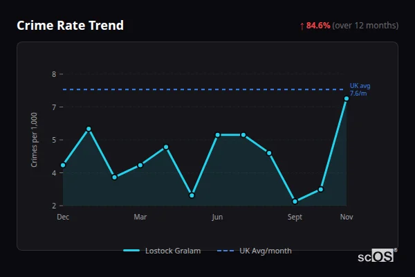Crime Rate Trend for Lostock Gralam - showing 84.6% increase over 12 months