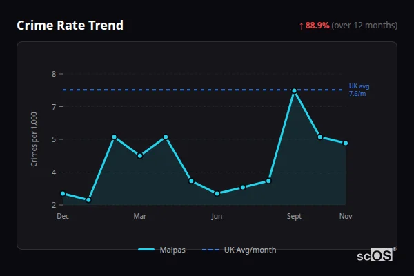 Crime Rate Trend - Malpas Crime Rate Trend for Malpas - showing 88.9% increase over 12 months
