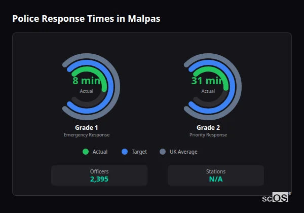 Police Response Times in Malpas Police response times in Malpas - showing Grade 1 immediate and Grade 2 priority response times compared to UK averages