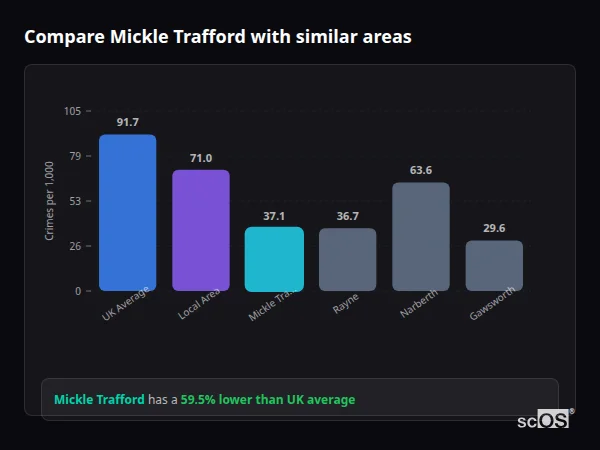 Compare Mickle Trafford with similar populations - Mickle Trafford crime rate is 59.5% lower than UK average
