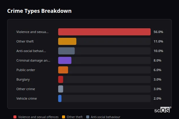 Crime Types Breakdown for Mickle Trafford - showing Violence and sexual offences (56%), Other theft (11%), Anti-social behaviour (10%)