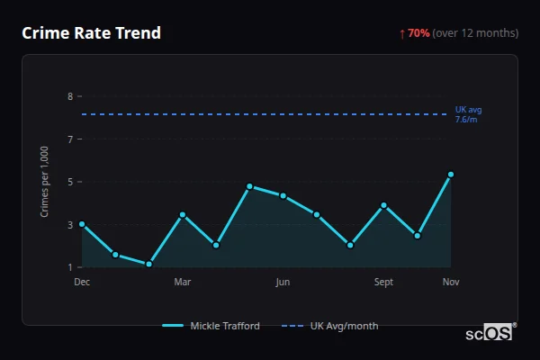 Crime Rate Trend for Mickle Trafford - showing 70% increase over 12 months