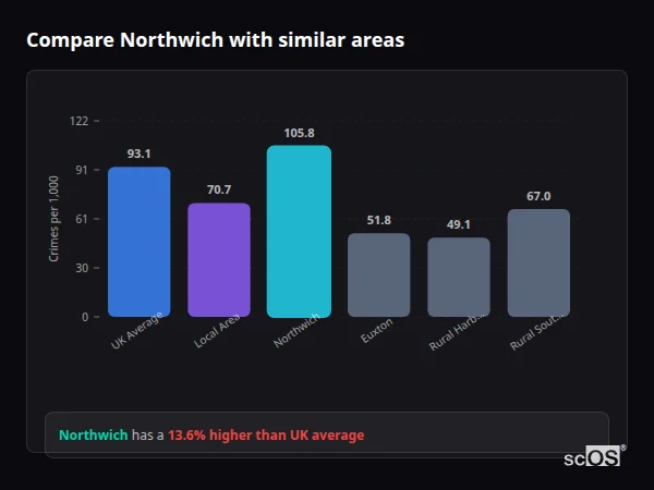 Compare Northwich with similar populations - Northwich crime rate is 13.6% higher than UK average